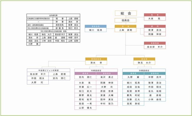 令和7年度 恵庭商工会議所青年部組織図